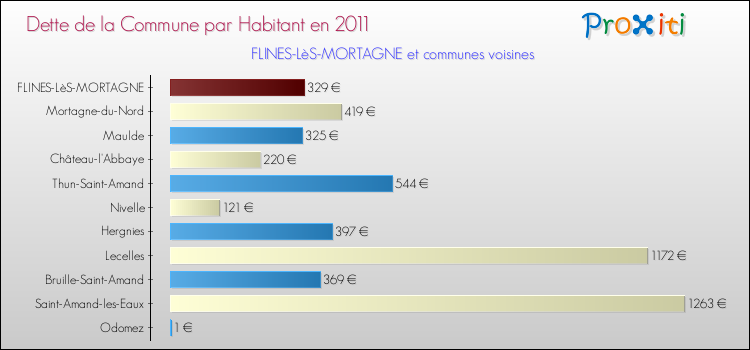 Dette par habitant de la commune en 2011 pour FLINES-LèS-MORTAGNE et les communes proches Comparaison de la dette par habitant de la commune en 2011 pour FLINES-LèS-MORTAGNE et les communes voisines