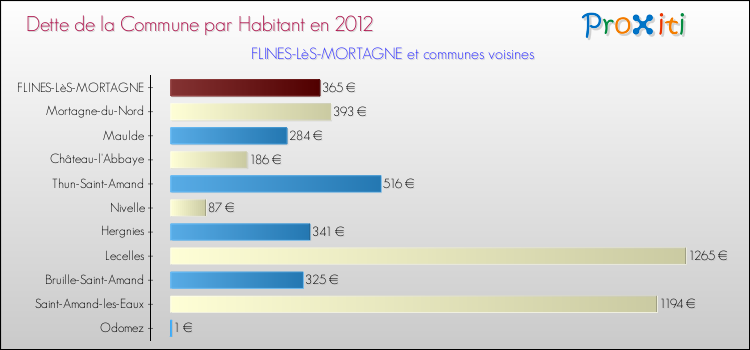 Dette par habitant de la commune en 2012 pour FLINES-LèS-MORTAGNE et les communes proches Comparaison de la dette par habitant de la commune en 2012 pour FLINES-LèS-MORTAGNE et les communes voisines