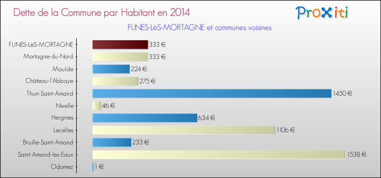 Dette par habitant de la commune en 2014 pour FLINES-LèS-MORTAGNE et les communes proches Comparaison de la dette par habitant de la commune en 2014 pour FLINES-LèS-MORTAGNE et les communes voisines