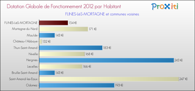 Montant des dotations globales de fonctionnement DGF par Habitant pour FLINES-LèS-MORTAGNE et les communes proches Comparaison des des dotations globales de fonctionnement DGF par habitant pour FLINES-LèS-MORTAGNE et les communes voisines