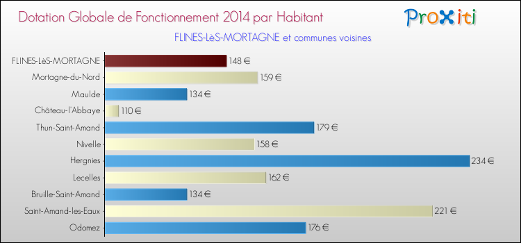 Montant des dotations globales de fonctionnement DGF par Habitant pour FLINES-LèS-MORTAGNE et les communes proches en 2014. Comparaison des des dotations globales de fonctionnement DGF par habitant pour FLINES-LèS-MORTAGNE et les communes voisines en 2014.