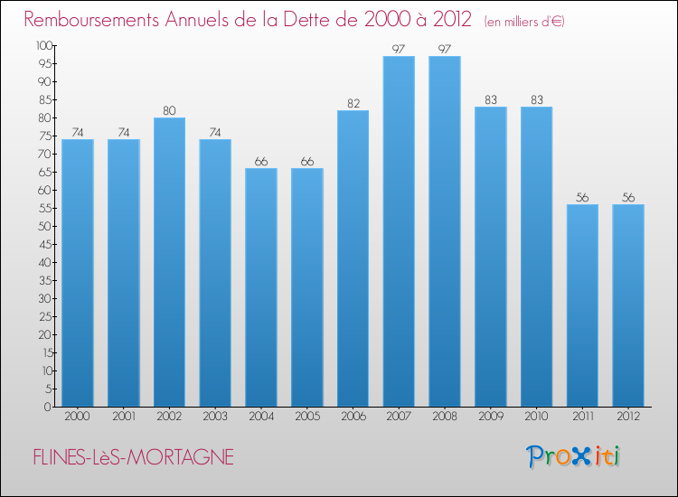 Evolution de l'annuité de la dette pour la commune de FLINES-LèS-MORTAGNE de 2000 à 2012 Annuités de la dette pour FLINES-LèS-MORTAGNE de 2000 à 2012