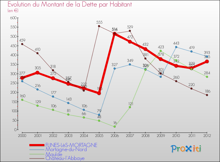 Evolution de la dette par habitant pour la commune de FLINES-LèS-MORTAGNE et les communes proches de 2000 à 2012 Comparaison de la dette par habitant pour FLINES-LèS-MORTAGNE et les communes voisines de 2000 à 2012