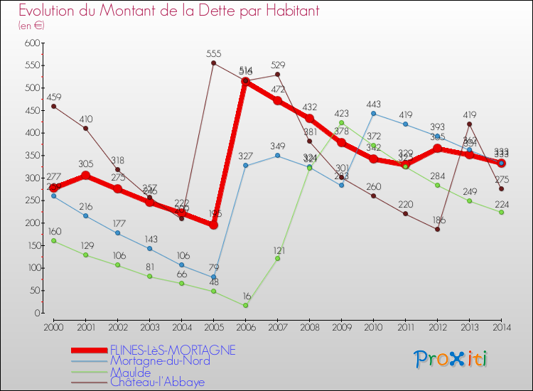 Evolution de la dette par habitant pour la commune de FLINES-LèS-MORTAGNE et les communes proches de 2000 à 2014 Comparaison de la dette par habitant pour FLINES-LèS-MORTAGNE et les communes voisines de 2000 à 2014