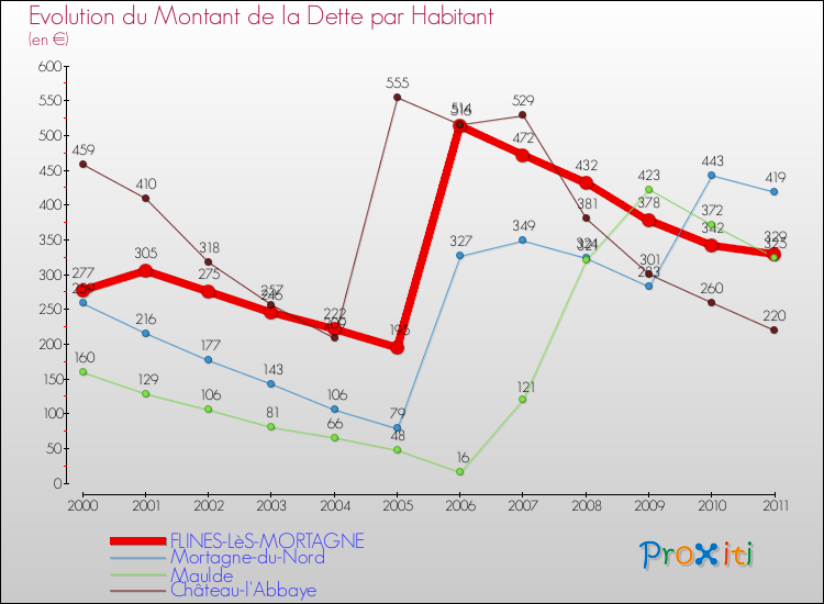 Evolution de la dette par habitant pour la commune de FLINES-LèS-MORTAGNE et les communes proches Comparaison de la dette par habitant pour FLINES-LèS-MORTAGNE et les communes voisines