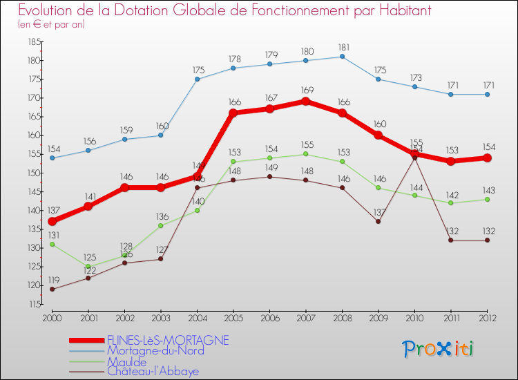 Evolution et montant de la dotation globale de fonctionnement par Habitant pour FLINES-LèS-MORTAGNE et les communes proches Comparaison des dotations globales de fonctionnement par habitant pour FLINES-LèS-MORTAGNE et les communes voisines