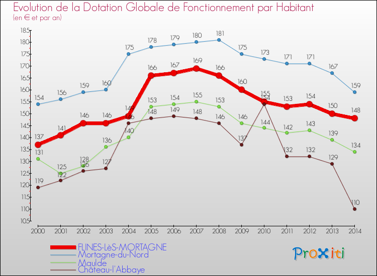 Evolution et montant de la dotation globale de fonctionnement par Habitant pour FLINES-LèS-MORTAGNE et les communes proches de 2000 à 2014. Comparaison des dotations globales de fonctionnement par habitant pour FLINES-LèS-MORTAGNE et les communes voisines de 2000 à 2014.