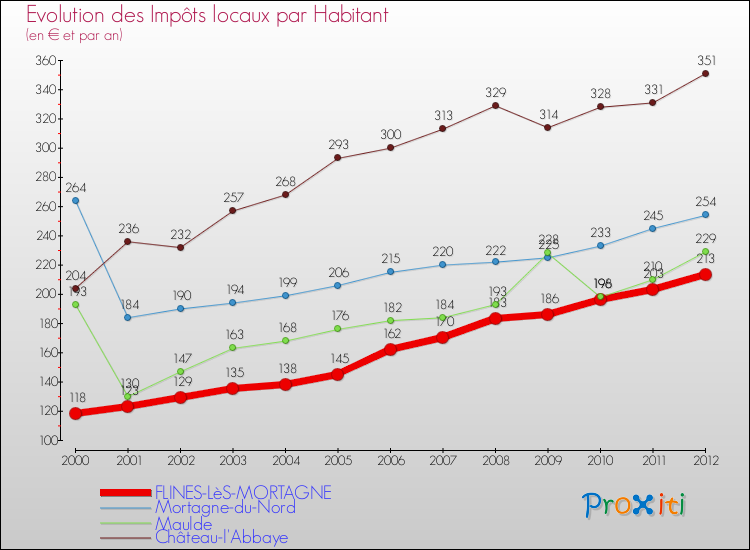 Evolution et montant des impôts locaux par Habitant pour FLINES-LèS-MORTAGNE et les communes proches Comparaison des impôts locaux par habitant pour FLINES-LèS-MORTAGNE et les communes voisines