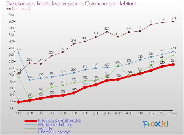 Evolution et montant des impôts locaux par Habitant pour FLINES-LèS-MORTAGNE et les communes proches de 2000 à 2014 Comparaison des impôts locaux par habitant pour FLINES-LèS-MORTAGNE et les communes voisines de 2000 à 2014