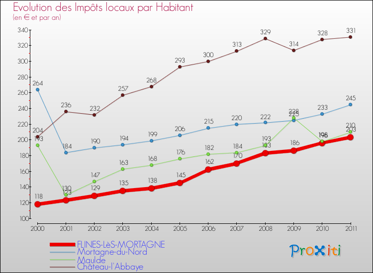 Evolution et montant des impôts locaux par Habitant pour FLINES-LèS-MORTAGNE et les communes proches Comparaison des impôts locaux par habitant pour FLINES-LèS-MORTAGNE et les communes voisines