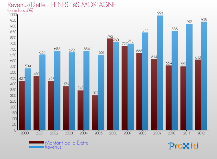 Evolution comparée de la dette et des revenus pour la commune de FLINES-LèS-MORTAGNE de 2000 à 2012 Comparaison de la dette et des revenus pour FLINES-LèS-MORTAGNE de 2000 à 2012