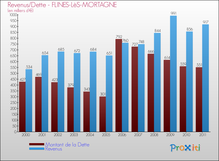 Evolution comparée de la dette et des revenus pour la commune de FLINES-LèS-MORTAGNE de 2000 à 2011 Comparaison de la dette et des revenus pour FLINES-LèS-MORTAGNE de 2000 à 2011