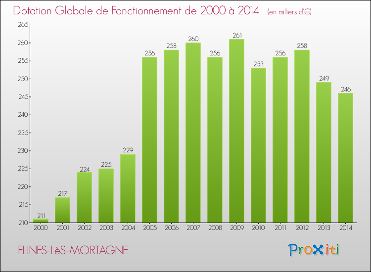 Evolution du montant de la Dotation Globale de Fonctionnement pour la commune de FLINES-LèS-MORTAGNE de 2000 à 2014 Evolution du montant de la Dotation Globale de Fonctionnement pour FLINES-LèS-MORTAGNE de 2000 à 2014