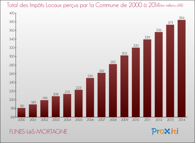 Evolution des Impôts Locaux pour la commune de FLINES-LèS-MORTAGNE de 2000 à 2014 Evolution des Impôts Locaux pour FLINES-LèS-MORTAGNE de 2000 à 2014
