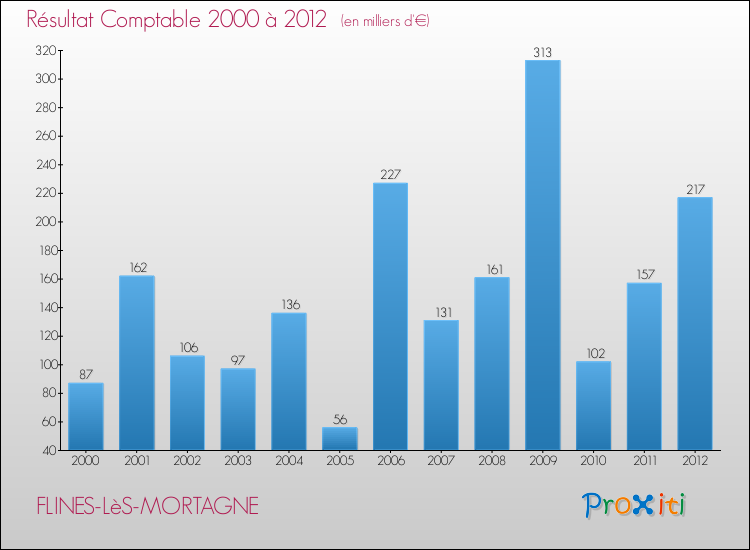 Evolution du résultat comptable pour la commune de FLINES-LèS-MORTAGNE de 2000 à 2012 Evolution du résultat comptable pour FLINES-LèS-MORTAGNE de 2000 à 2012