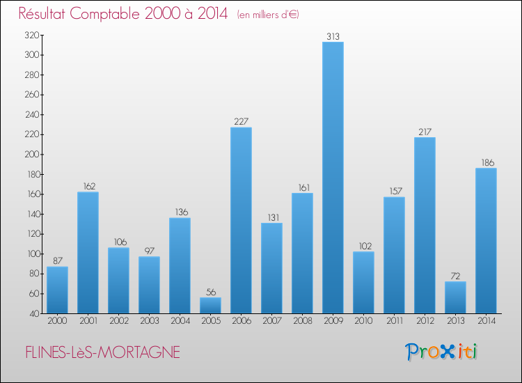 Evolution du résultat comptable pour la commune de FLINES-LèS-MORTAGNE de 2000 à 2014 Evolution du résultat comptable pour FLINES-LèS-MORTAGNE de 2000 à 2014