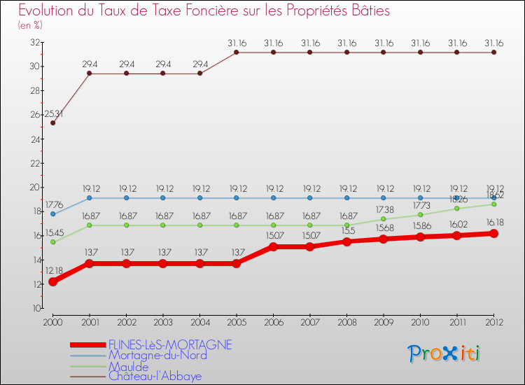 Evolution du taux de la taxe foncière sur le bati pour FLINES-LèS-MORTAGNE et les communes proches de 2000 à 2012 Comparaison des taux de taxe foncière sur le bati pour FLINES-LèS-MORTAGNE et les communes voisines de 2000 à 2012