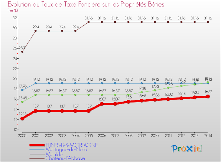 Evolution du taux de la taxe foncière sur le bati pour FLINES-LèS-MORTAGNE et les communes proches de 2000 à 2014 Comparaison des taux de taxe foncière sur le bati pour FLINES-LèS-MORTAGNE et les communes voisines de 2000 à 2014