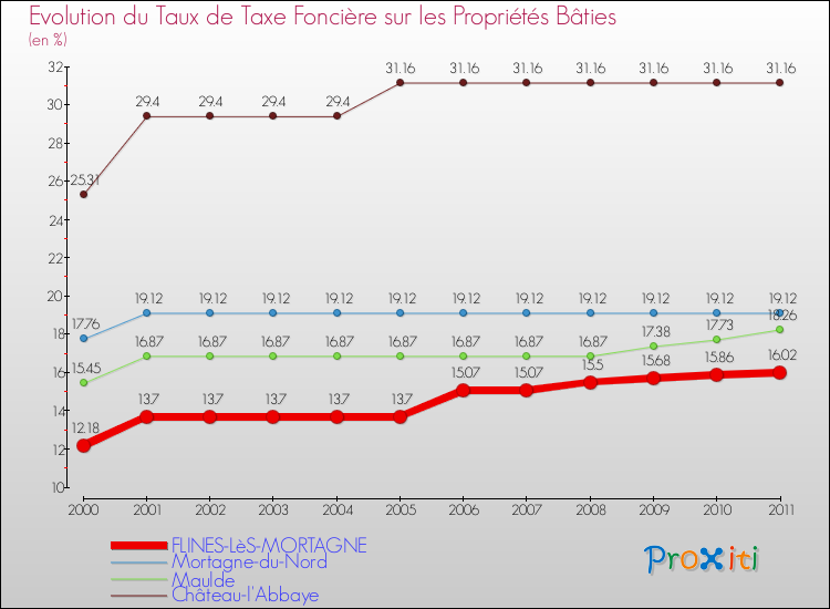 Evolution du taux de la taxe foncière sur le bati pour FLINES-LèS-MORTAGNE et les communes proches Comparaison des taux de taxe foncière sur le bati pour FLINES-LèS-MORTAGNE et les communes voisines