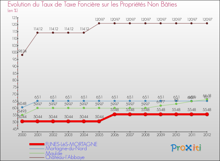 Evolution du taux de la taxe foncière sur les immeubles et terrains non batis pour FLINES-LèS-MORTAGNE et les communes proches de 2000 à 2012 Comparaison des taux de la taxe foncière sur les immeubles et terrains non batis pour FLINES-LèS-MORTAGNE et les communes voisines de 2000 à 2012