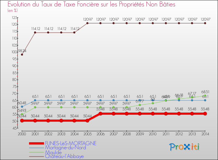 Evolution du taux de la taxe foncière sur les immeubles et terrains non batis pour FLINES-LèS-MORTAGNE et les communes proches de 2000 à 2014 Comparaison des taux de la taxe foncière sur les immeubles et terrains non batis pour FLINES-LèS-MORTAGNE et les communes voisines de 2000 à 2014