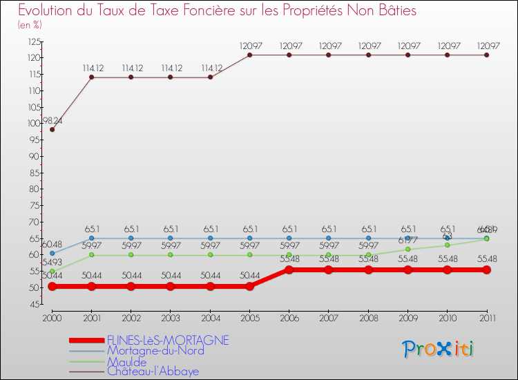 Evolution du taux de la taxe foncière sur les immeubles et terrains non batis pour FLINES-LèS-MORTAGNE et les communes proches Comparaison des taux de la taxe foncière sur les immeubles et terrains non batis pour FLINES-LèS-MORTAGNE et les communes voisines