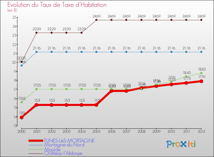 Evolution du taux de la taxe d'habitation pour FLINES-LèS-MORTAGNE et les communes proches Comparaison des taux de la taxe d'habitation pour FLINES-LèS-MORTAGNE et les communes voisines