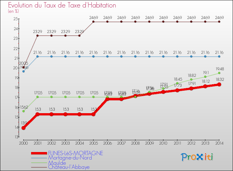 Evolution du taux de la taxe d'habitation pour FLINES-LèS-MORTAGNE et les communes proches de 2000 à 2014 Comparaison des taux de la taxe d'habitation pour FLINES-LèS-MORTAGNE et les communes voisines de 2000 à 2014