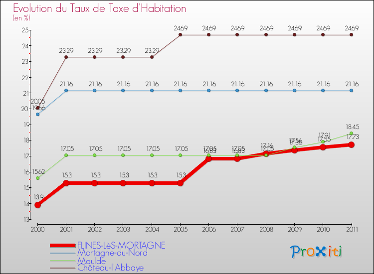 Evolution du taux de la taxe d'habitation pour FLINES-LèS-MORTAGNE et les communes proches Comparaison des taux de la taxe d'habitation pour FLINES-LèS-MORTAGNE et les communes voisines