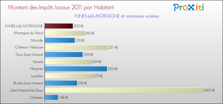 Montant des impôts locaux par Habitant pour FLINES-LèS-MORTAGNE et les communes proches Comparaison des impôts locaux par habitant pour FLINES-LèS-MORTAGNE et les communes voisines
