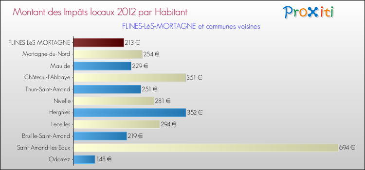 Montant des impôts locaux par Habitant pour FLINES-LèS-MORTAGNE et les communes proches Comparaison des impôts locaux par habitant pour FLINES-LèS-MORTAGNE et les communes voisines