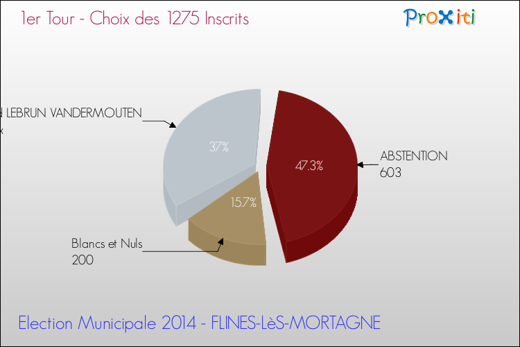 Résultats par rapport aux inscrits au 1er Tour des Elections Municipales 2014 de la commune de FLINES-LèS-MORTAGNE Elections Municipales 2014 - Résultats par rapport aux inscrits au 1er Tour pour la commune de FLINES-LèS-MORTAGNE