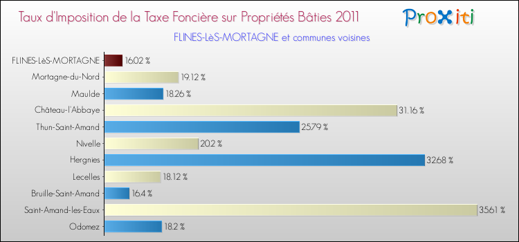 Taux d'imposition de la taxe foncière sur le bati 2011 pour FLINES-LèS-MORTAGNE et les communes proches Comparaison des taux d'imposition de la taxe foncière sur le bati 2011 pour FLINES-LèS-MORTAGNE et les communes voisines