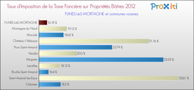 Taux d'imposition de la taxe foncière sur le bati 2012 pour FLINES-LèS-MORTAGNE et les communes proches Comparaison des taux d'imposition de la taxe foncière sur le bati 2012 pour FLINES-LèS-MORTAGNE et les communes voisines