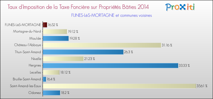 Taux d'imposition de la taxe foncière sur le bati 2014 pour FLINES-LèS-MORTAGNE et les communes proches Comparaison des taux d'imposition de la taxe foncière sur le bati 2014 pour FLINES-LèS-MORTAGNE et les communes voisines
