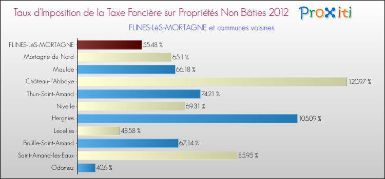 Taux d'imposition de la taxe foncière sur les immeubles et terrains non batis 2012 pour FLINES-LèS-MORTAGNE et les communes proches Comparaison des taux d'imposition de la taxe foncière sur les immeubles et terrains non batis 2012 pour FLINES-LèS-MORTAGNE et les communes voisines