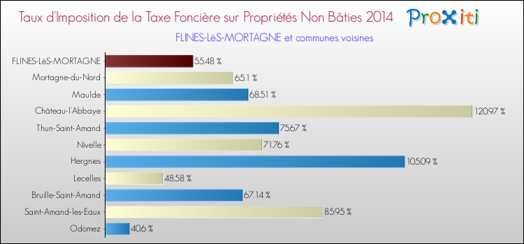 Taux d'imposition de la taxe foncière sur les immeubles et terrains non batis 2014 pour FLINES-LèS-MORTAGNE et les communes proches Comparaison des taux d'imposition de la taxe foncière sur les immeubles et terrains non batis 2014 pour FLINES-LèS-MORTAGNE et les communes voisines