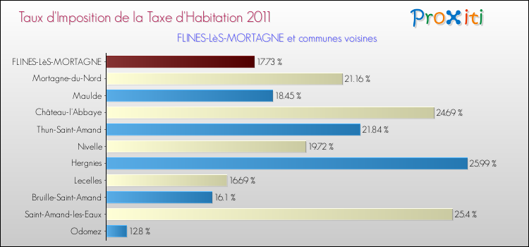 Taux d'imposition de la taxe d'habitation 2011 pour FLINES-LèS-MORTAGNE et les communes proches Comparaison des taux d'imposition de la taxe d'habitation 2011 pour FLINES-LèS-MORTAGNE et les communes voisines