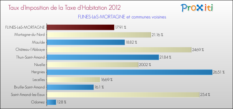 Taux d'imposition de la taxe d'habitation 2012 pour FLINES-LèS-MORTAGNE et les communes proches Comparaison des taux d'imposition de la taxe d'habitation 2012 pour FLINES-LèS-MORTAGNE et les communes voisines