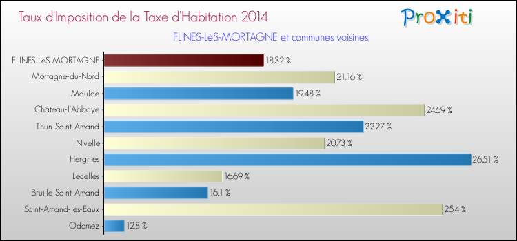 Taux d'imposition de la taxe d'habitation 2014 pour FLINES-LèS-MORTAGNE et les communes proches Comparaison des taux d'imposition de la taxe d'habitation 2014 pour FLINES-LèS-MORTAGNE et les communes voisines