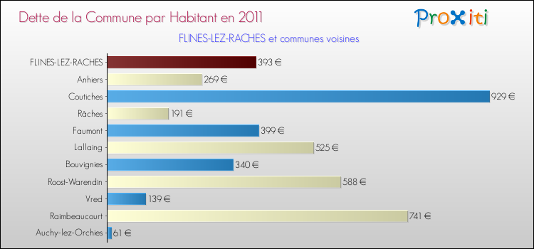 Dette par habitant de la commune en 2011 pour FLINES-LEZ-RACHES et les communes proches Comparaison de la dette par habitant de la commune en 2011 pour FLINES-LEZ-RACHES et les communes voisines