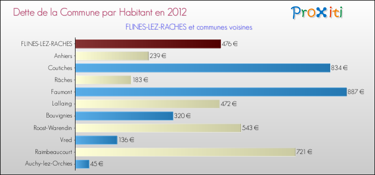 Dette par habitant de la commune en 2012 pour FLINES-LEZ-RACHES et les communes proches Comparaison de la dette par habitant de la commune en 2012 pour FLINES-LEZ-RACHES et les communes voisines
