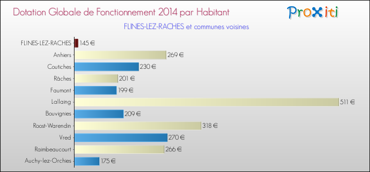 Montant des dotations globales de fonctionnement DGF par Habitant pour FLINES-LEZ-RACHES et les communes proches en 2014. Comparaison des des dotations globales de fonctionnement DGF par habitant pour FLINES-LEZ-RACHES et les communes voisines en 2014.