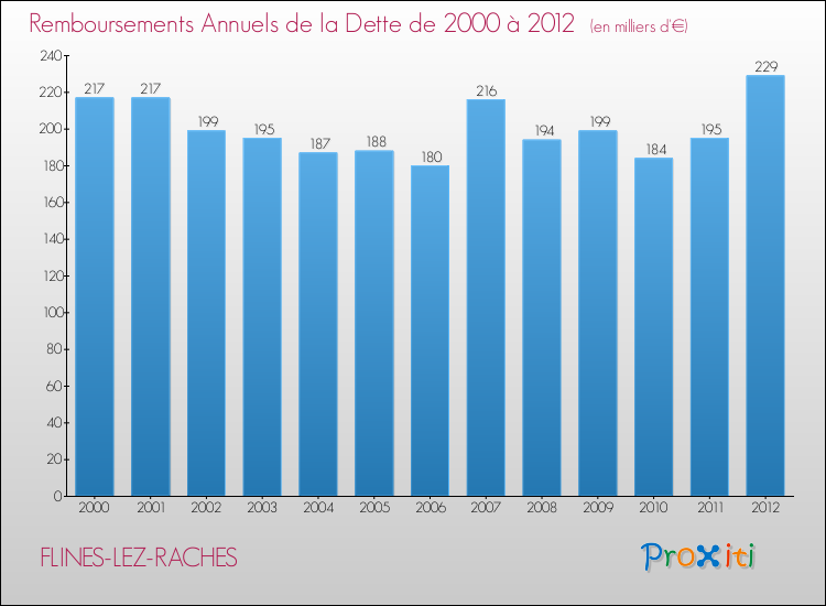Evolution de l'annuité de la dette pour la commune de FLINES-LEZ-RACHES de 2000 à 2012 Annuités de la dette pour FLINES-LEZ-RACHES de 2000 à 2012