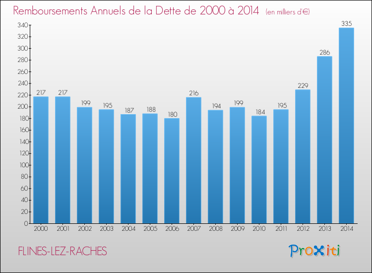 Evolution de l'annuité de la dette pour la commune de FLINES-LEZ-RACHES de 2000 à 2014 Annuités de la dette pour FLINES-LEZ-RACHES de 2000 à 2014