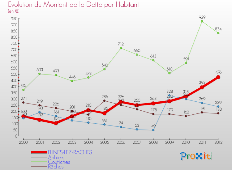 Evolution de la dette par habitant pour la commune de FLINES-LEZ-RACHES et les communes proches de 2000 à 2012 Comparaison de la dette par habitant pour FLINES-LEZ-RACHES et les communes voisines de 2000 à 2012