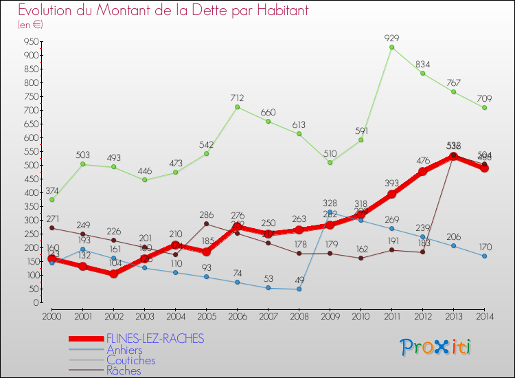 Evolution de la dette par habitant pour la commune de FLINES-LEZ-RACHES et les communes proches de 2000 à 2014 Comparaison de la dette par habitant pour FLINES-LEZ-RACHES et les communes voisines de 2000 à 2014