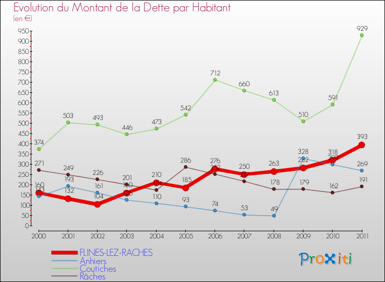 Evolution de la dette par habitant pour la commune de FLINES-LEZ-RACHES et les communes proches Comparaison de la dette par habitant pour FLINES-LEZ-RACHES et les communes voisines