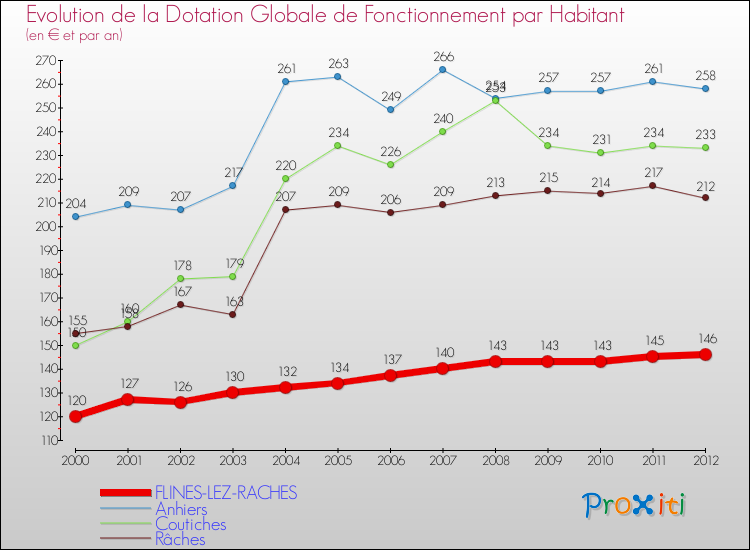 Evolution et montant de la dotation globale de fonctionnement par Habitant pour FLINES-LEZ-RACHES et les communes proches Comparaison des dotations globales de fonctionnement par habitant pour FLINES-LEZ-RACHES et les communes voisines