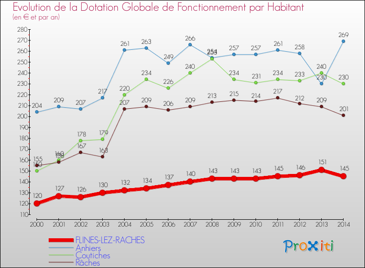 Evolution et montant de la dotation globale de fonctionnement par Habitant pour FLINES-LEZ-RACHES et les communes proches de 2000 à 2014. Comparaison des dotations globales de fonctionnement par habitant pour FLINES-LEZ-RACHES et les communes voisines de 2000 à 2014.